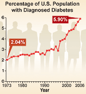Graph depicting the Percentage of U.S. Population with Diagnosed Diabetes. The graph shows 2.04% of the population with diabetes in 1973 compared to 5.90% in 2006.
